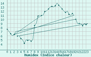 Courbe de l'humidex pour Torino / Caselle