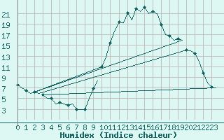 Courbe de l'humidex pour Vitoria