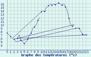 Courbe de tempratures pour Saarbruecken / Ensheim