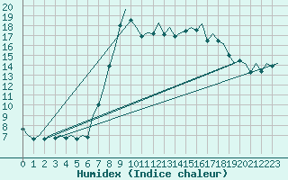Courbe de l'humidex pour Oostende (Be)