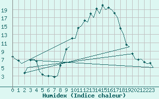 Courbe de l'humidex pour Albacete / Los Llanos