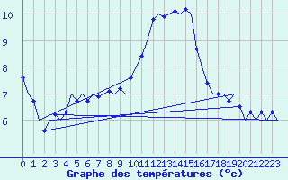 Courbe de tempratures pour Niederstetten