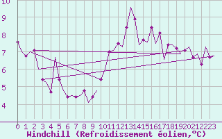 Courbe du refroidissement olien pour Fritzlar