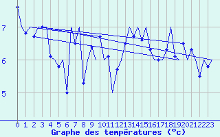 Courbe de tempratures pour Platform Hoorn-a Sea