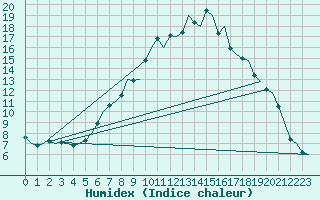 Courbe de l'humidex pour Genve (Sw)