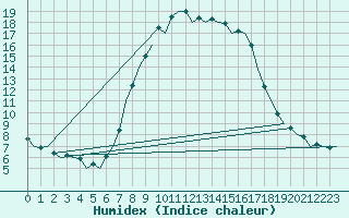Courbe de l'humidex pour Dresden-Klotzsche