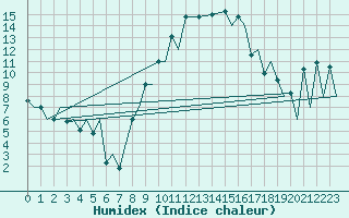 Courbe de l'humidex pour Locarno-Magadino