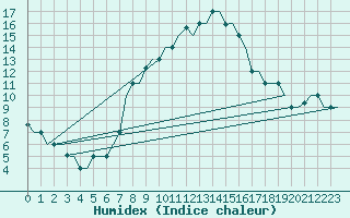 Courbe de l'humidex pour Milan (It)