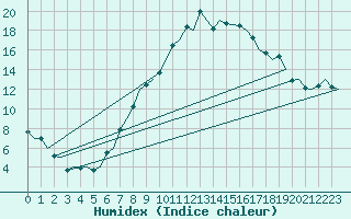 Courbe de l'humidex pour Schaffen (Be)