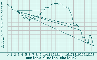 Courbe de l'humidex pour Lechfeld