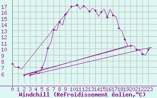 Courbe du refroidissement olien pour Groningen Airport Eelde