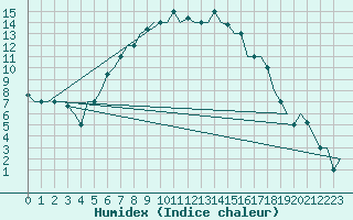Courbe de l'humidex pour Kalamata Airport