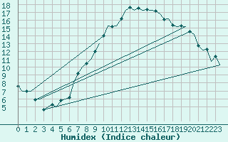 Courbe de l'humidex pour Wien / Schwechat-Flughafen