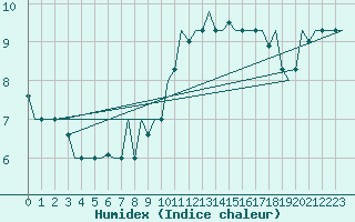 Courbe de l'humidex pour Venezia / Tessera