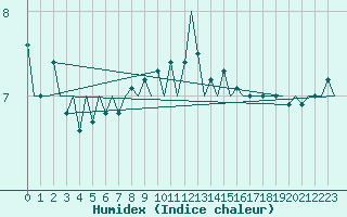 Courbe de l'humidex pour Volkel