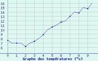 Courbe de tempratures pour Uppsala