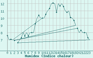 Courbe de l'humidex pour Schaffen (Be)