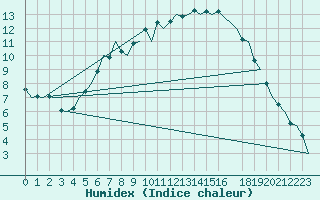 Courbe de l'humidex pour Celle