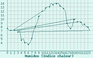 Courbe de l'humidex pour Eindhoven (PB)