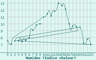 Courbe de l'humidex pour Amsterdam Airport Schiphol