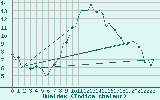 Courbe de l'humidex pour Oostende (Be)