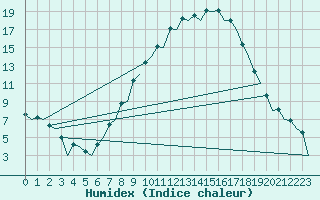 Courbe de l'humidex pour Huesca (Esp)