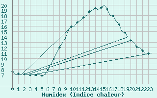 Courbe de l'humidex pour Wittmundhaven