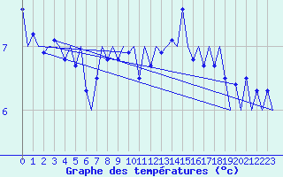 Courbe de tempratures pour Platform K14-fa-1c Sea
