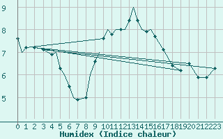 Courbe de l'humidex pour Coningsby Royal Air Force Base