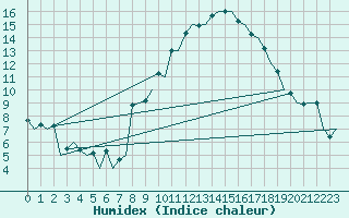 Courbe de l'humidex pour Torino / Caselle
