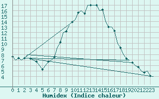 Courbe de l'humidex pour Ljubljana / Brnik