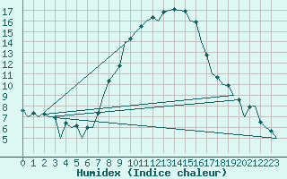 Courbe de l'humidex pour Nis