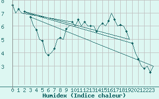 Courbe de l'humidex pour Kemi