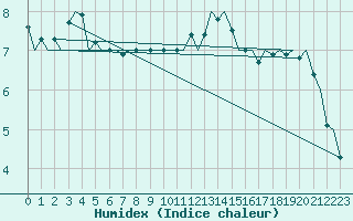 Courbe de l'humidex pour Aberdeen (UK)