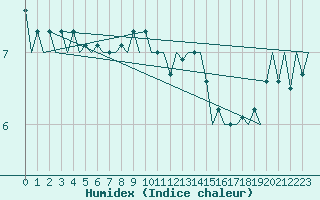 Courbe de l'humidex pour Platforme D15-fa-1 Sea