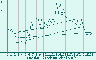 Courbe de l'humidex pour Craiova