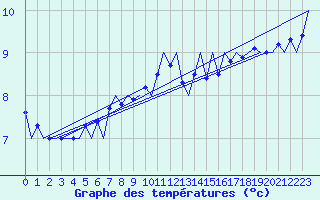 Courbe de tempratures pour Platform Buitengaats/BG-OHVS2