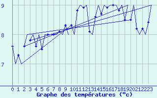 Courbe de tempratures pour Platform L9-ff-1 Sea