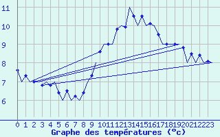 Courbe de tempratures pour Farnborough