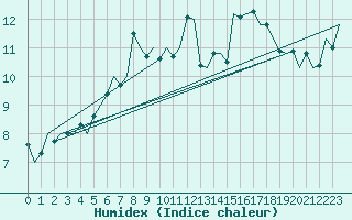 Courbe de l'humidex pour De Kooy
