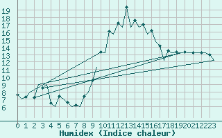 Courbe de l'humidex pour Gerona (Esp)