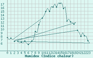 Courbe de l'humidex pour Payerne (Sw)