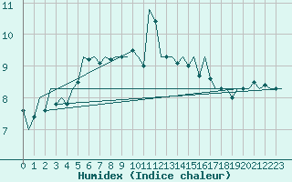 Courbe de l'humidex pour Vlieland