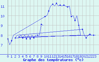 Courbe de tempratures pour Graz-Thalerhof-Flughafen