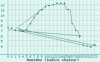 Courbe de l'humidex pour Goteborg / Landvetter