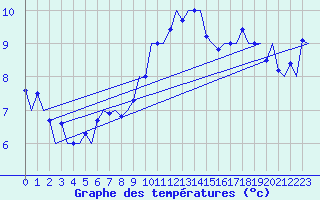 Courbe de tempratures pour Muenster / Osnabrueck