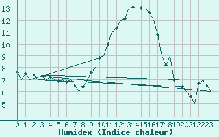 Courbe de l'humidex pour Berlin-Schoenefeld