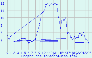 Courbe de tempratures pour Wattisham