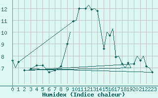 Courbe de l'humidex pour Wattisham