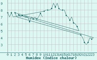 Courbe de l'humidex pour Amsterdam Airport Schiphol